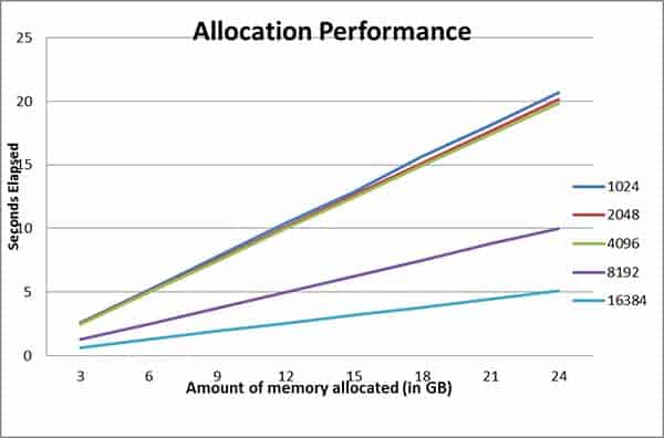 Memory Allocation On Linux