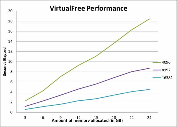 VirtualFree On Windows Server 2008 R2 Datacenter