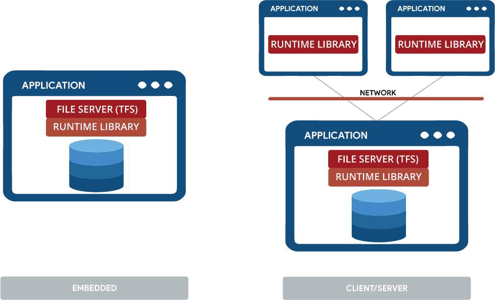 Embedded applications