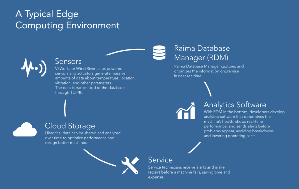 Edge computing database environment