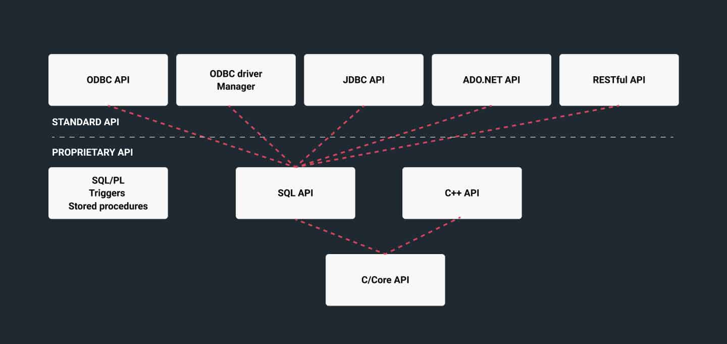 api programming diagram