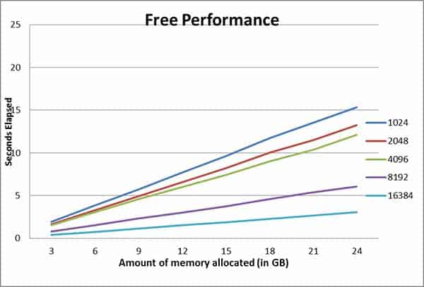 Memoria libre en Linux