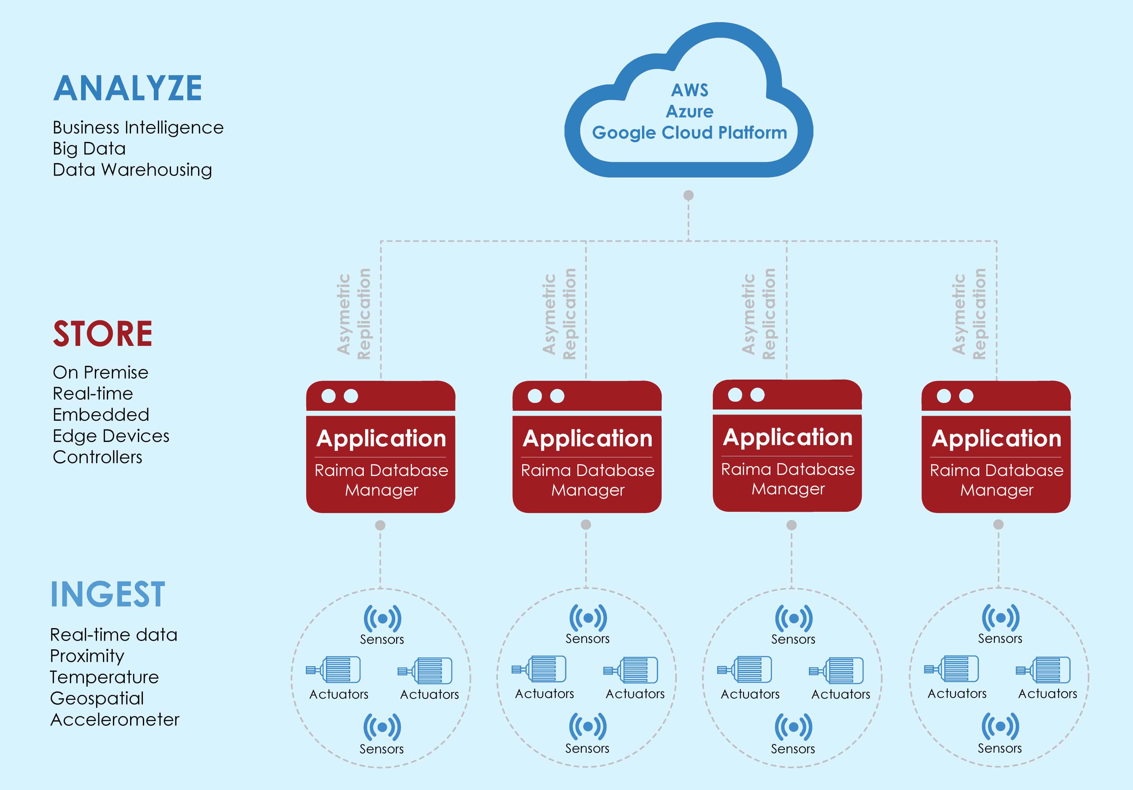 RDM Overview Example use-case of RDM, Real-time data in an embedded database to the cloud for analytics