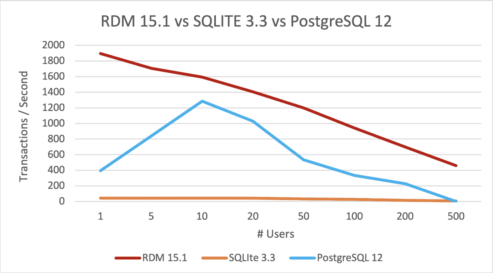 sqlite vs postgresql differences