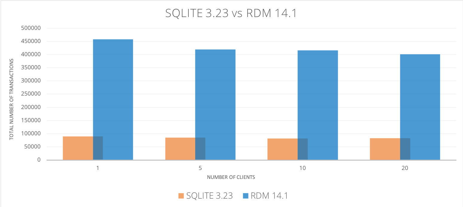 sqlite vs mysql