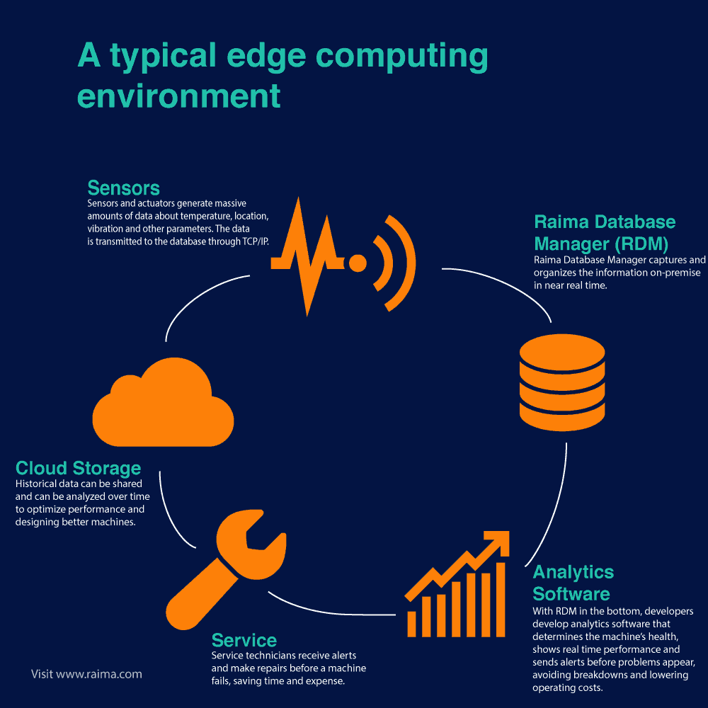 Edge computing database infographic