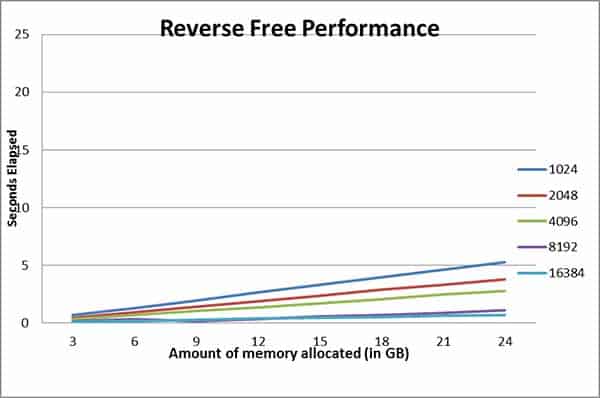 Reverse Memory Free on Linux