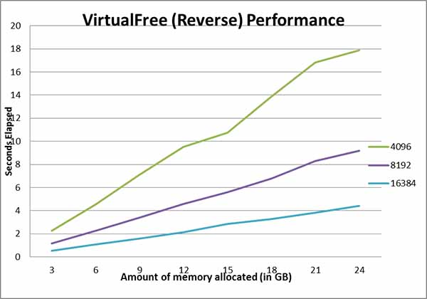 Reverse VirtualFree On Windows Server 2008 R2 Datacenter