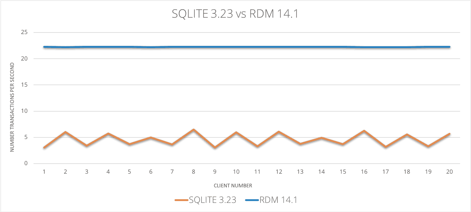 SQLite Performance Issue