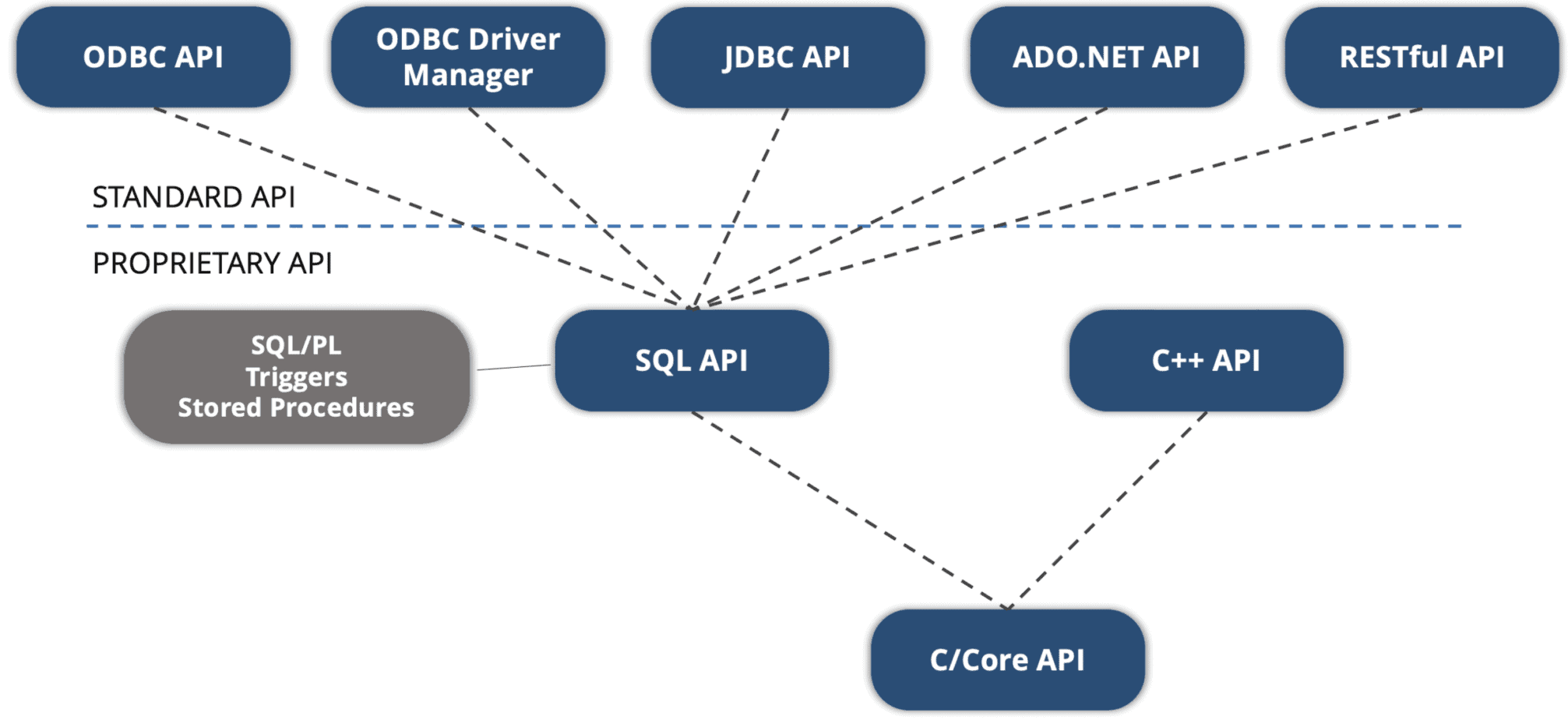 Интерфейс программиста. API. Application Programming interface перевод.