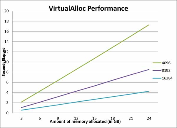 Windows Server 2008 R2數據中心上的VirtualAlloc