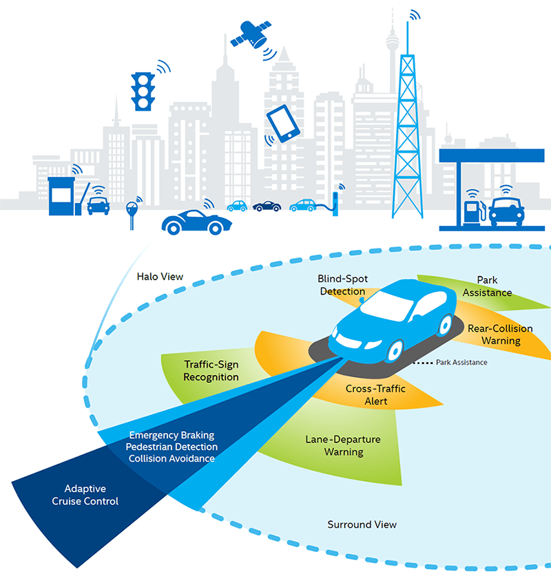 car_iot IOT connected city and autonomous car