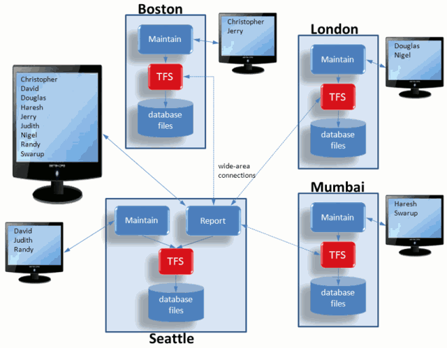 partitioning-based-on-geographical-location