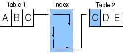 Relational db