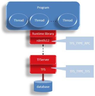 TFSR Process Model